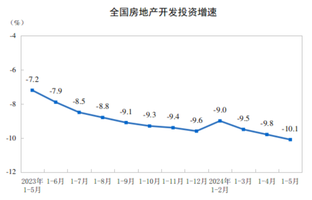 2024年1-5月份全國房地產市場基本情況