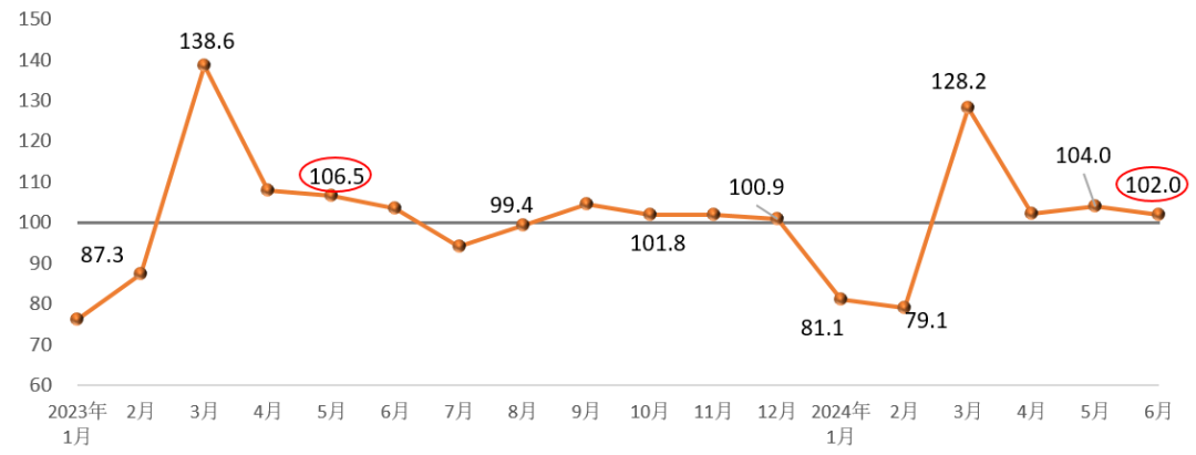 2024年6月建筑材料工業景氣指數（MPI）