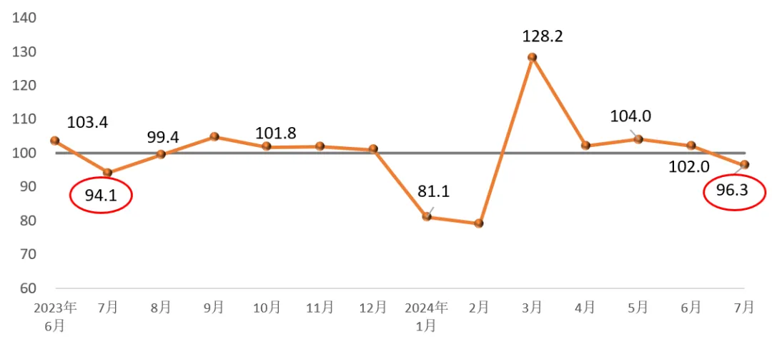 2024年7月建筑材料工業景氣指數（MPI）